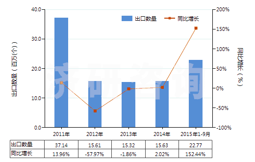 2011-2015年9月中國已錄制的磁條卡(HS85232120)出口量及增速統(tǒng)計